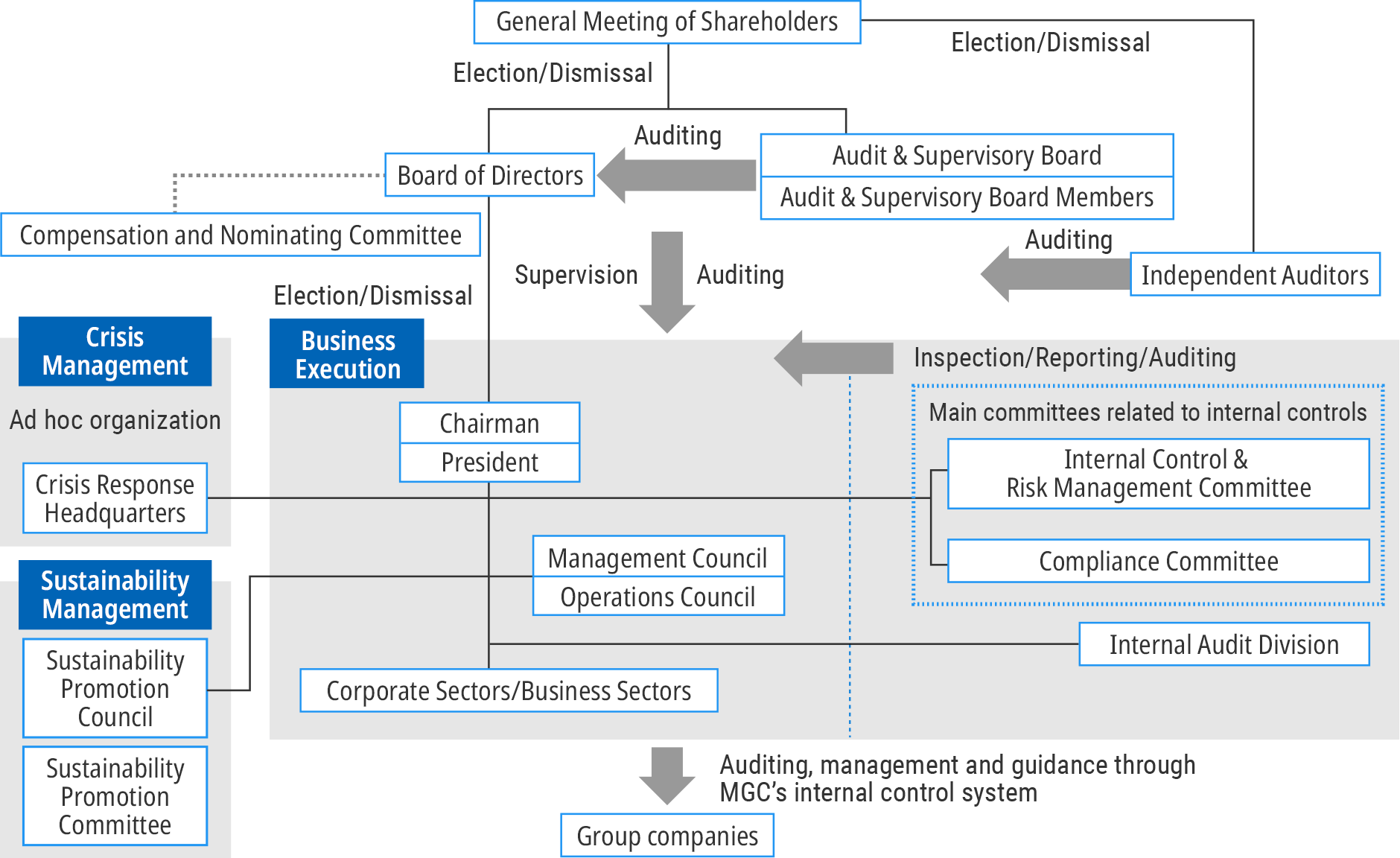 Figure: Corporate Governance and Risk Management Organization Chart. General meeting of shareholders is the top of the system.